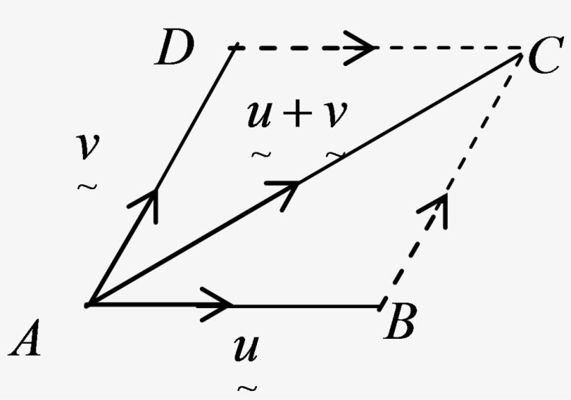The Resultant Vector U˜ V˜ U ˜ V ˜ Is Represented By - Diagram, transparent png download