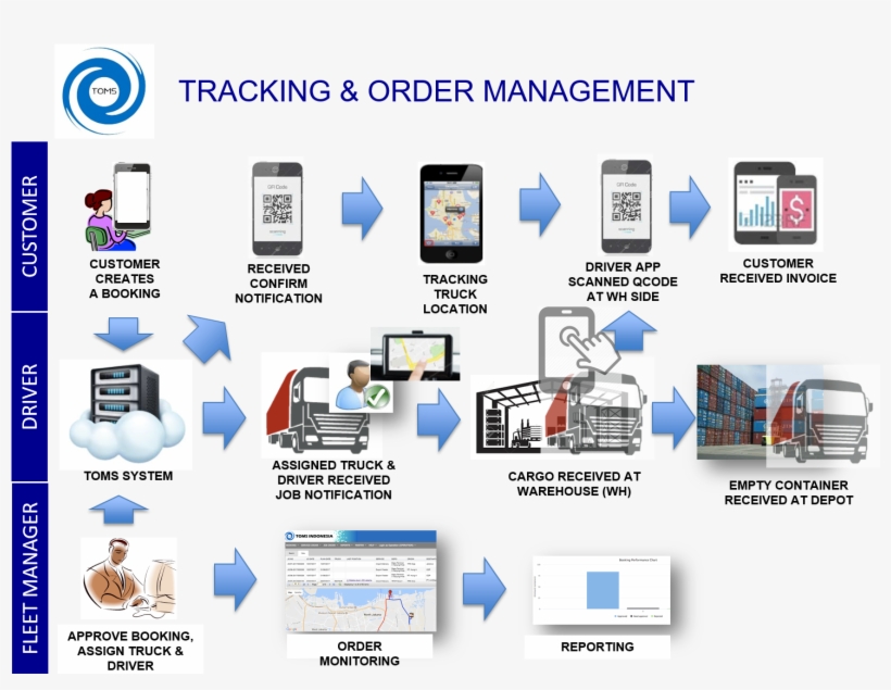 01 Provide Order Management That Help You To Manage - Cargo, transparent png download