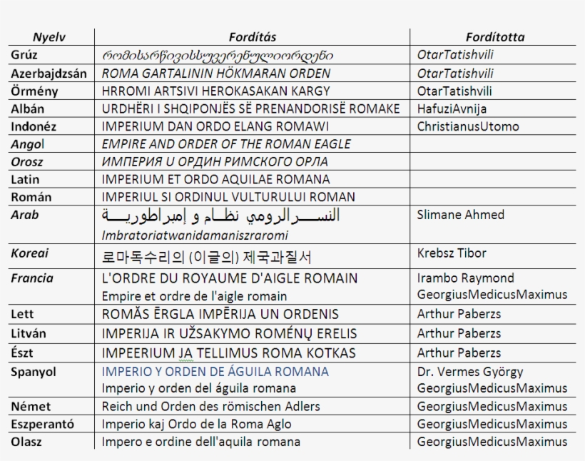 Empire Of The Romana Eagle Foreign Languages - Number, transparent png download