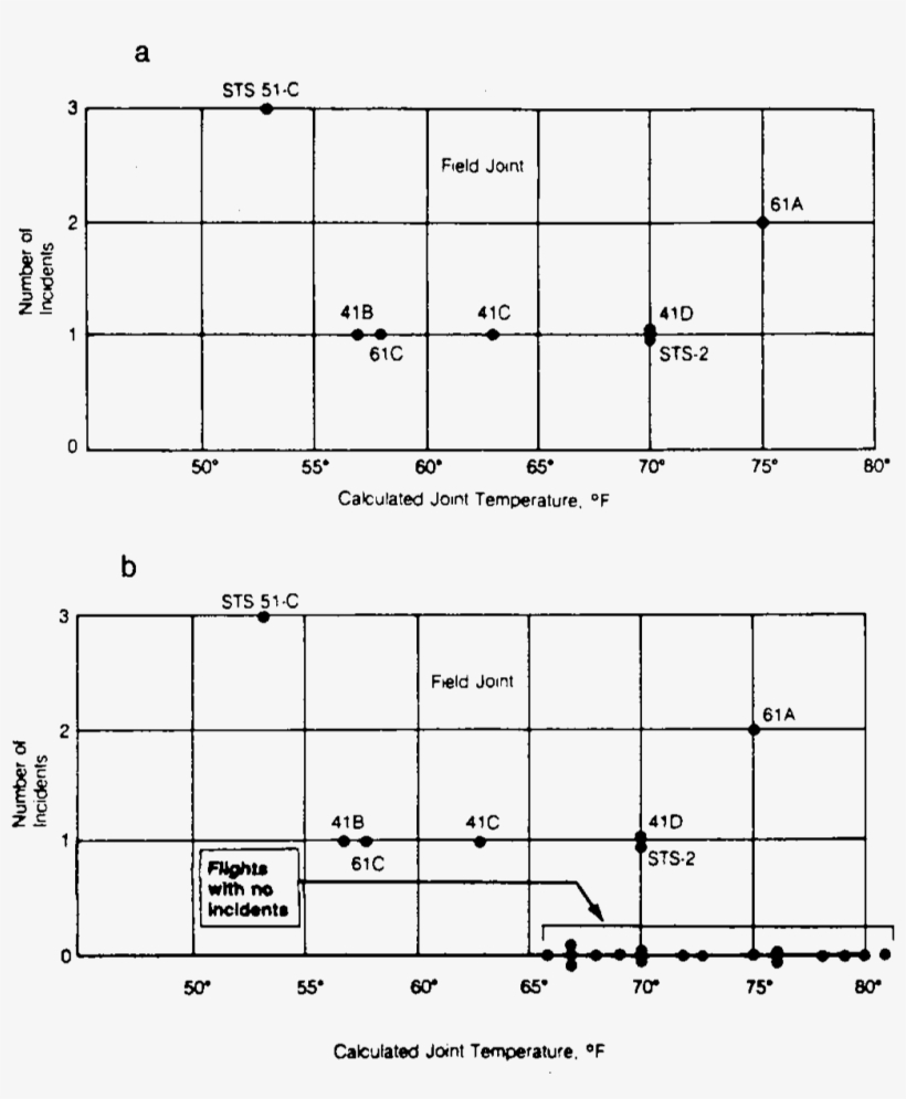 Number Of Incidents In The O-rings Versus Temperatures - Diagram, transparent png download