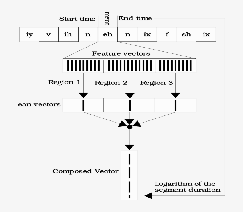 Scheme Of The Composed Vector Building Process - Diagram, transparent png download