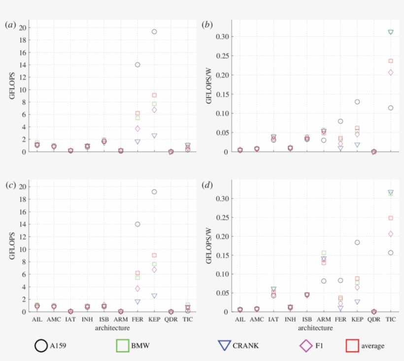 Comparison Of Performance And Performance/watt (b,d), transparent png download