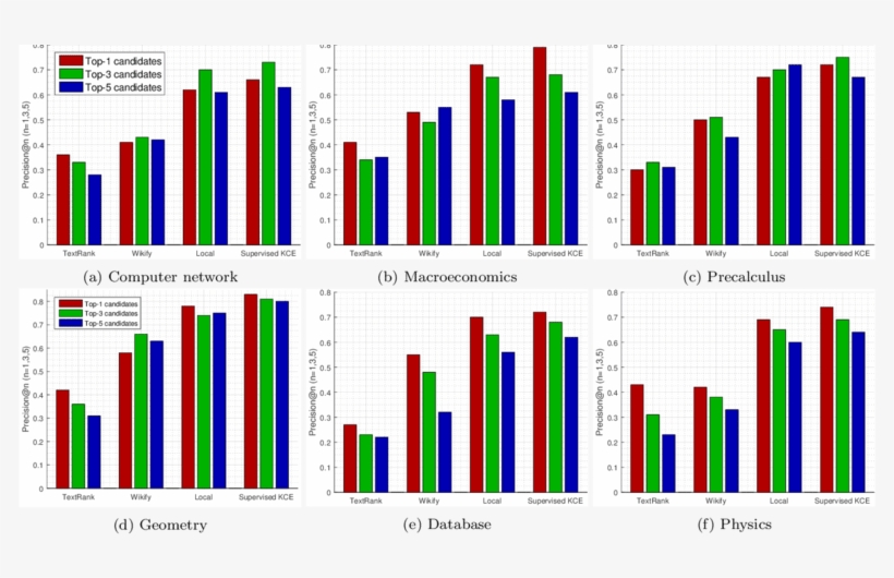 Precision@n For Key Concept Extraction From Six Textbooks - Diagram, transparent png download