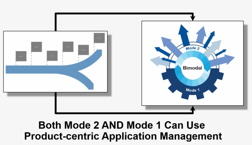 As Always, Digital Business Is A Major Driver Of These - Bi Modal, transparent png download