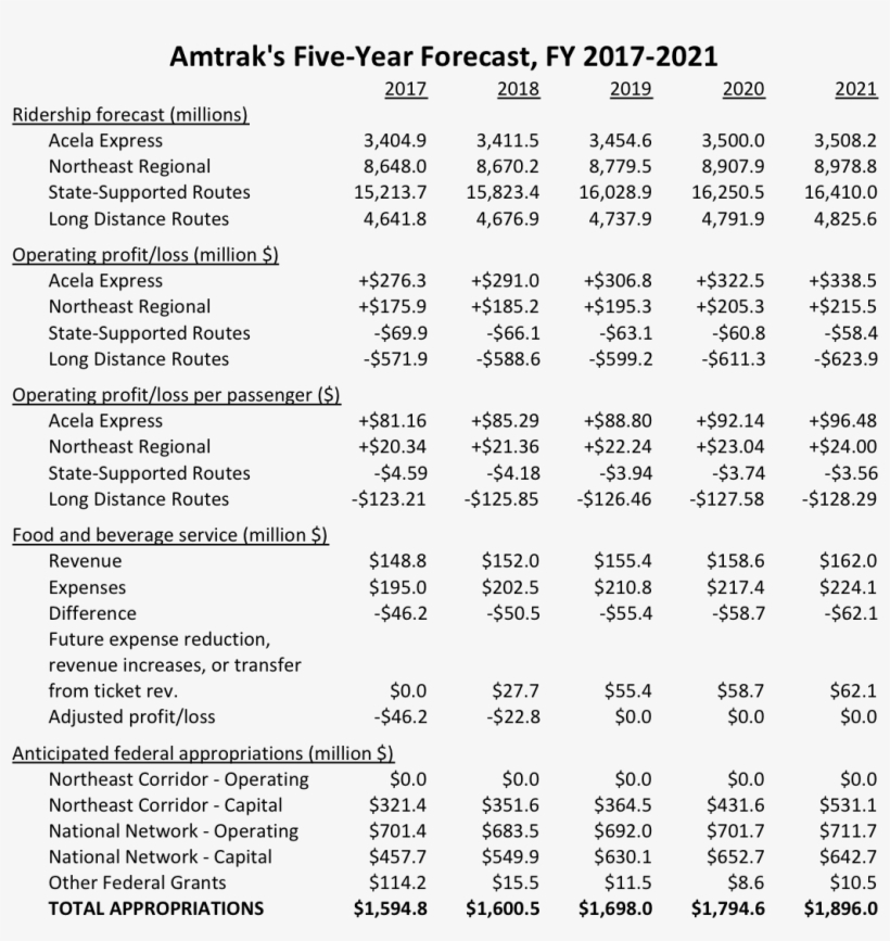 Amtrak's Five-year Plan Anticipates Total Federal Appropriations - Document, transparent png download