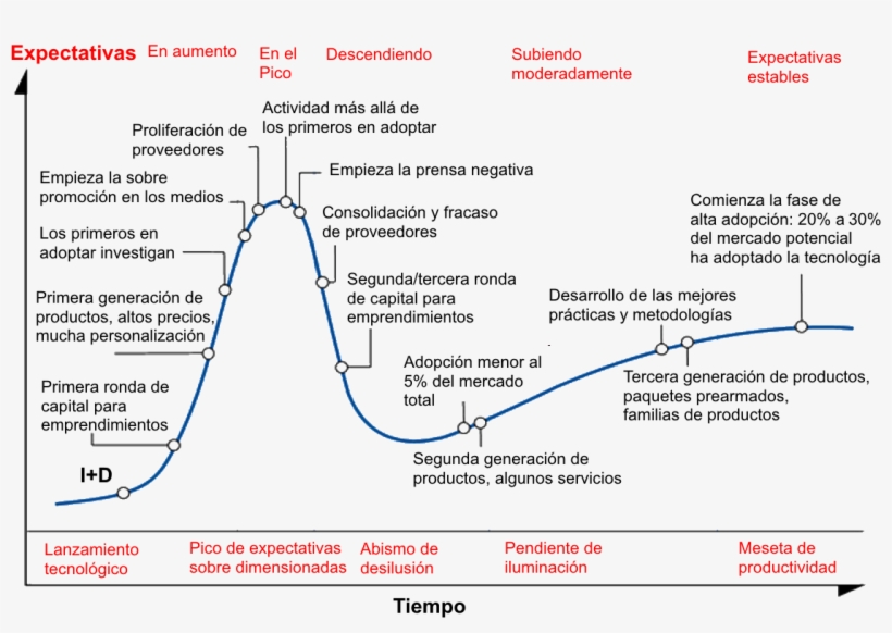 Ciclo De Sobreexpectacion De Gartner - Ciclo Hype Impresion 3d 2017, transparent png download