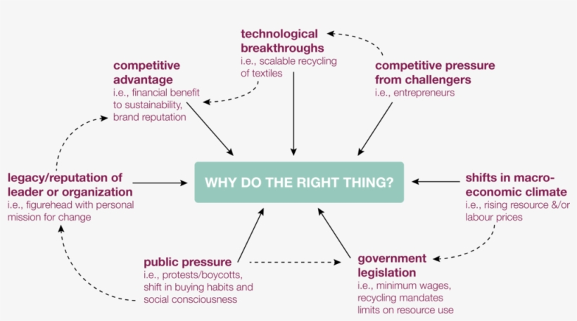 Why Do The Right Thing - Diagram, transparent png download