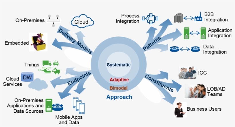 Pervasive Integration Challenges Cio Call To Action, transparent png download