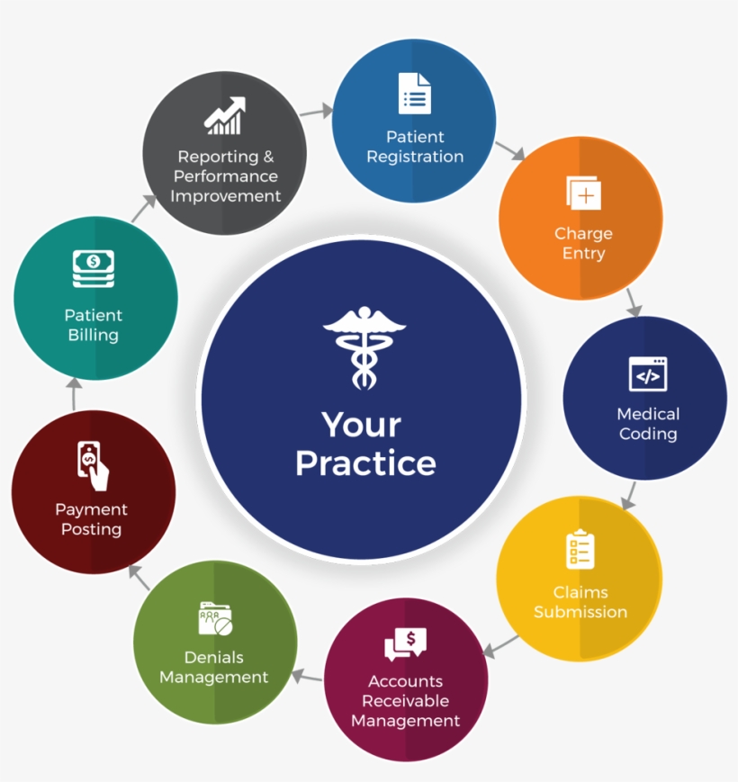 If You Answered "yes" To Any Of These Questions, You - Revenue Cycle Management Transparent, transparent png download