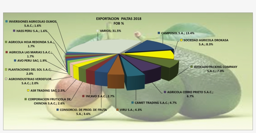 Aguacate Paltas Perú Exportación 2018 Diciembre - Diagram, transparent png download