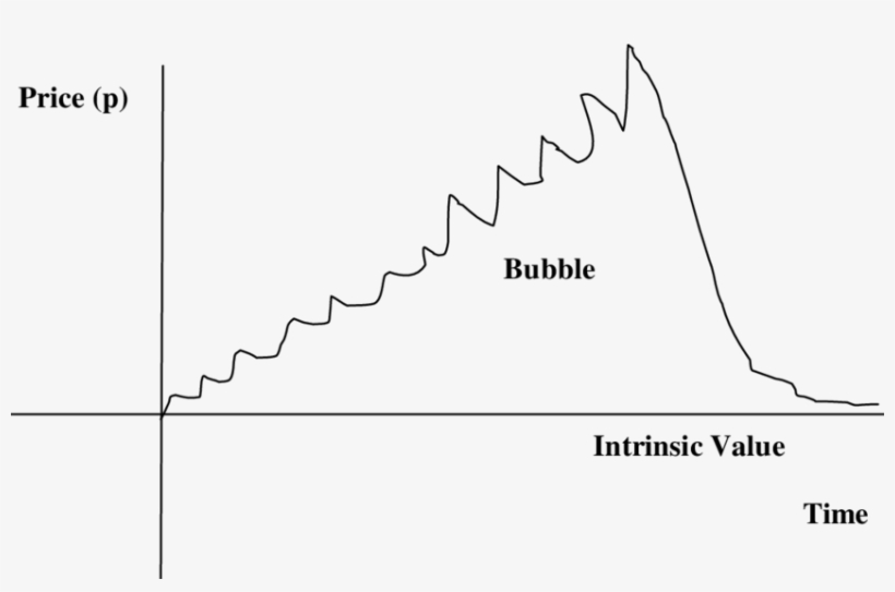 A Stock Market Bubble - Diagram, transparent png download