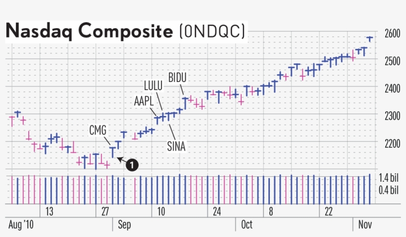 The Market Hasn't Had A Correction Of 10% Or More Since - Diagram, transparent png download