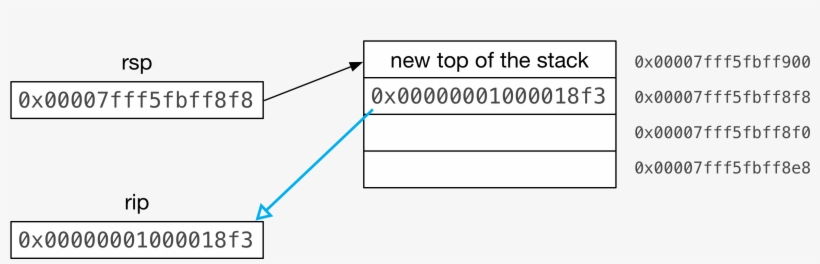 Now We Know Where The C Post-increment Operator's Behavior - Dev Team, transparent png download