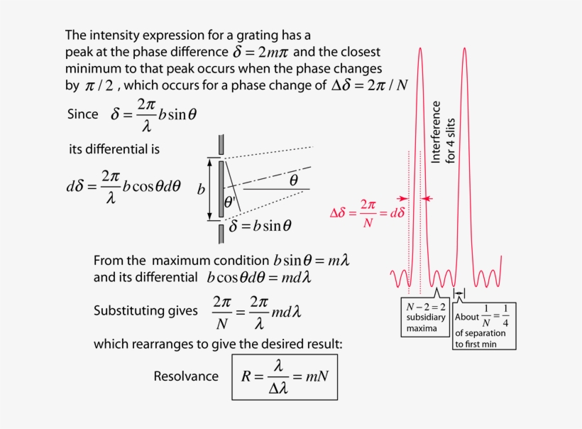 Resolvance Of Grating - Diagram, transparent png download