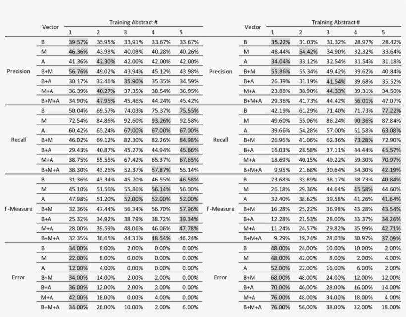 Training Abstract Number And Resulting Performance - M1 5 螺絲 規格, transparent png download