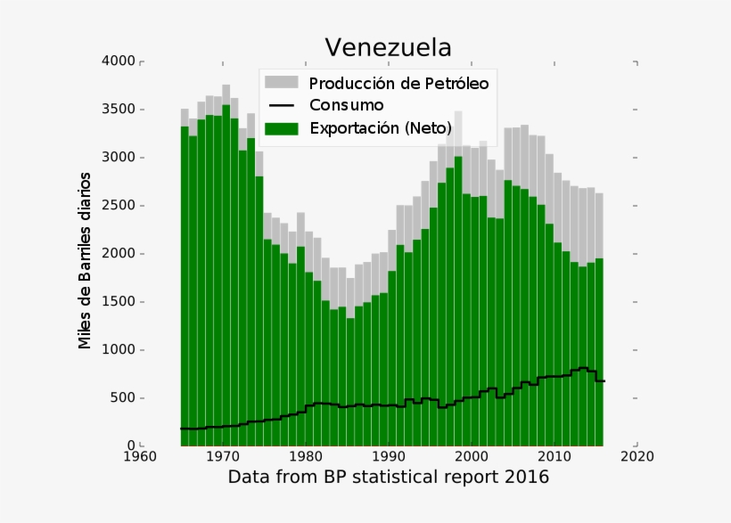 Venezuelan Oil Use - Petroleo 1980 Venezuela, transparent png download