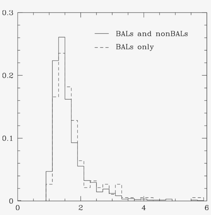 Distribution Of Χ 2 Ν Values For All The Objects In - Diagram, transparent png download