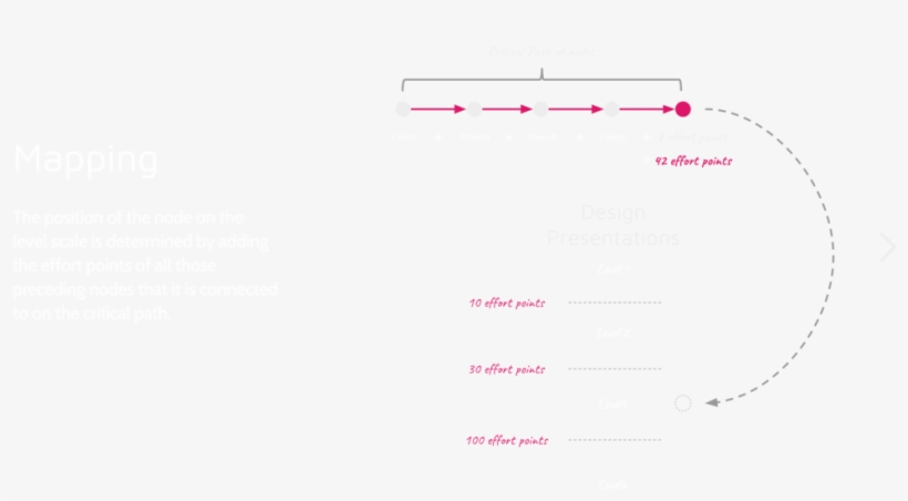 Dev4x Learning Map Website Slides - Document, transparent png download