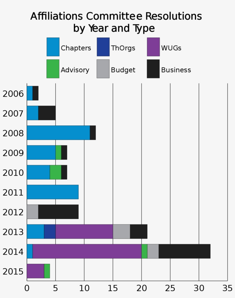 Wikimedia Blog/drafts/affiliations Committee Visits - Diagram, transparent png download