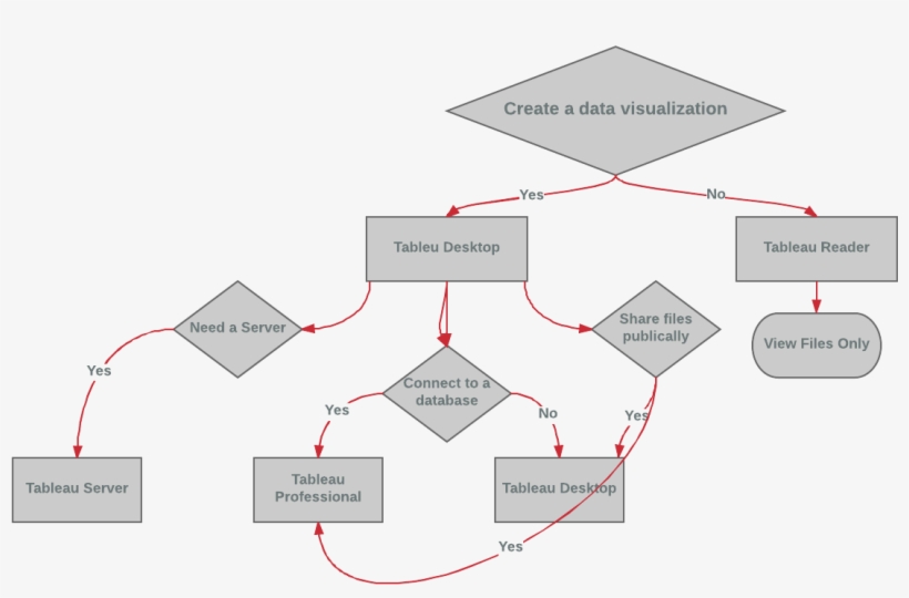 Learn The Differences Between Tableau Public, Desktop, - Diagram, transparent png download