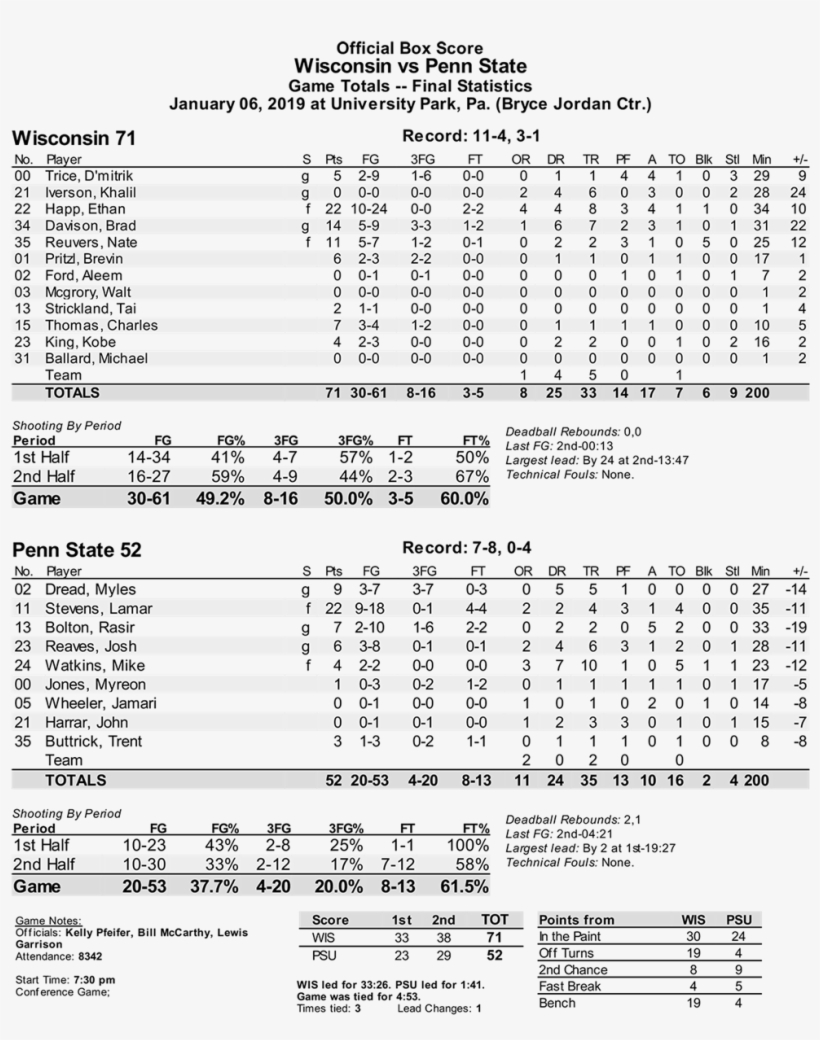 Penn State-wisconsin Box Score - Document, transparent png download