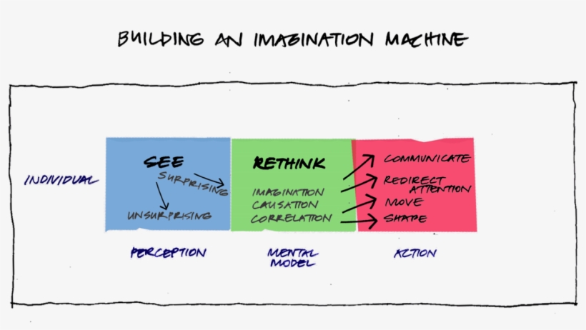 Let's Look At How Imagination Works, Starting At The - Diagram, transparent png download
