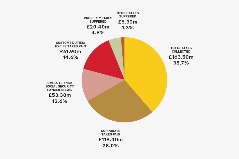 Total Taxes Collected, - Mediamainonnan Jakautuminen Suomessa 2016, transparent png download