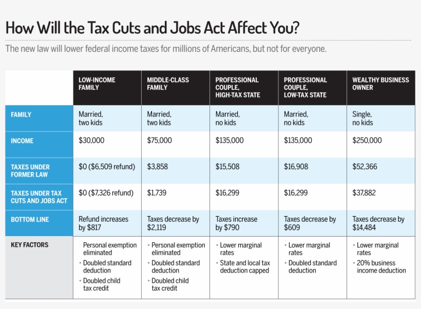Totals Show Estimated 2018 Taxes Under The Tax Cuts - 2018 Tax Laws, transparent png download