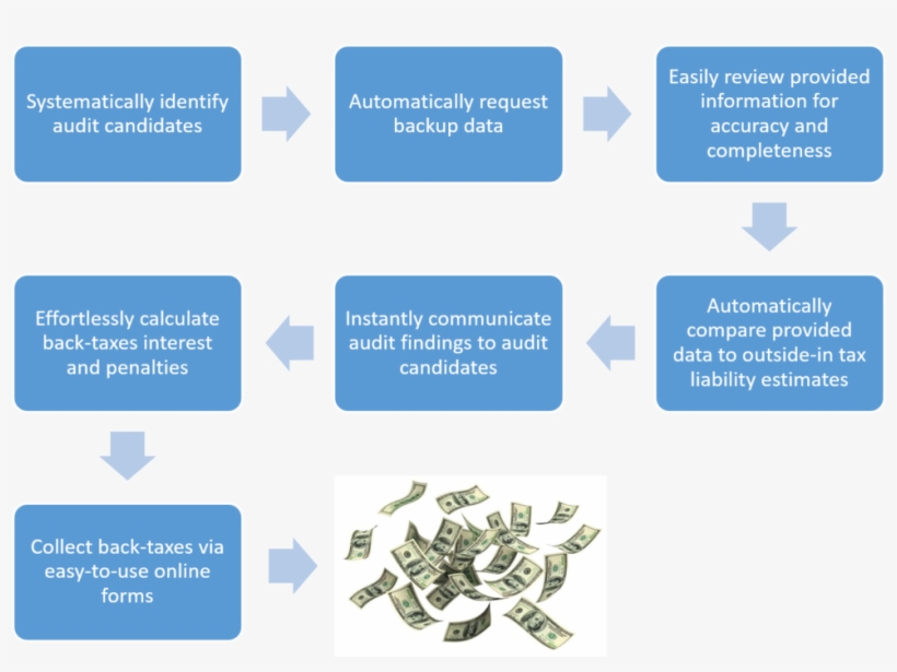 Short-term Rental Tax Audit Workflow - 8 Stage Change Process, transparent png download