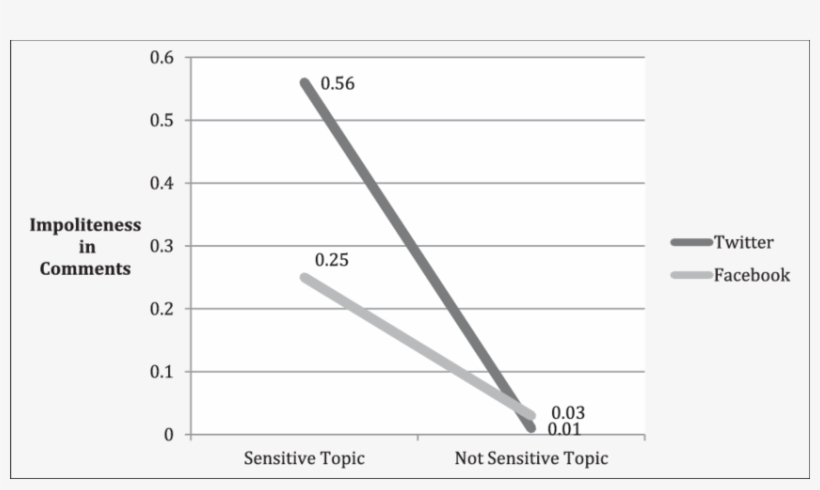 Interaction Between Platform And Topic Type For Impoliteness - Plot, transparent png download