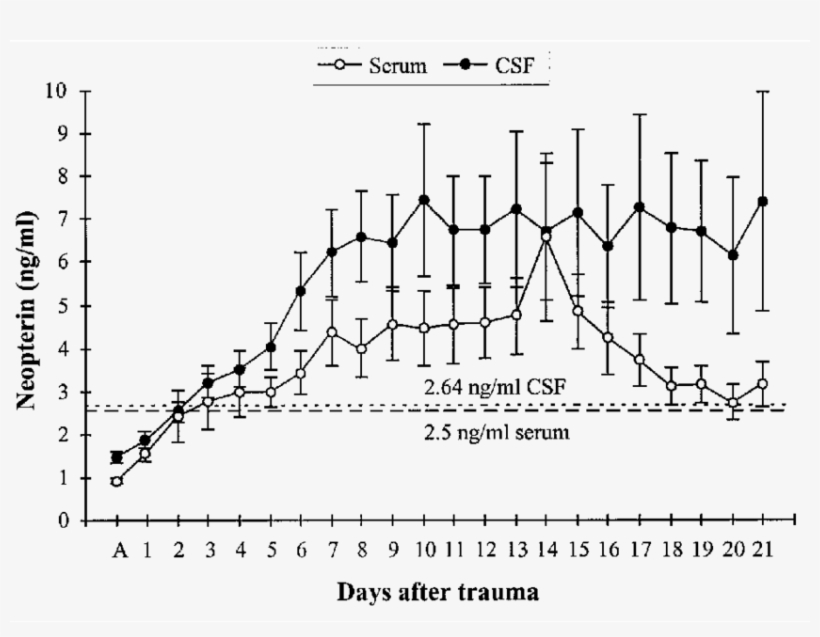 Neopterin Levels In Csf And Serum (open Circle) - Diagram, transparent png download