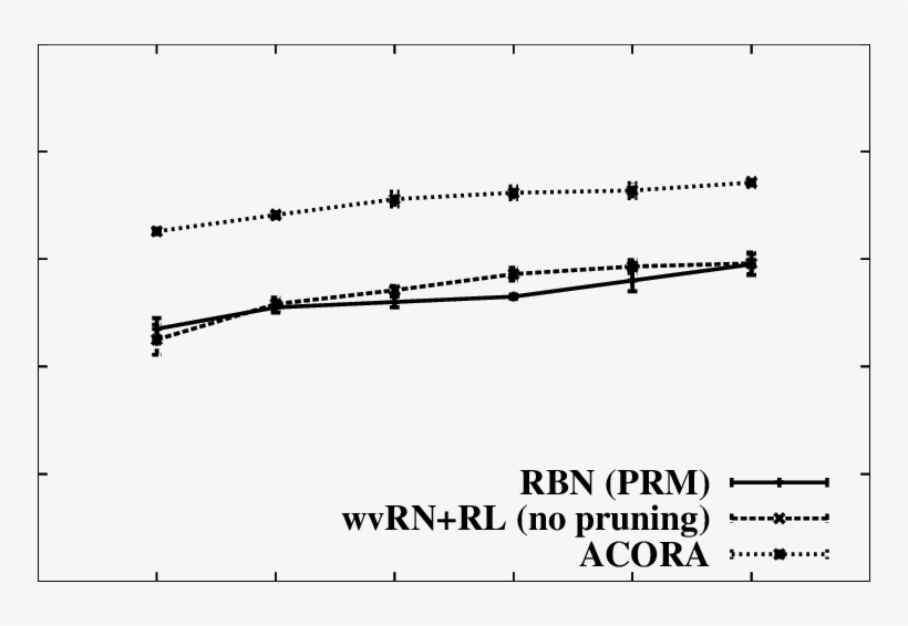 Comparison On Cora Of Wvrn-rl (no Pruning, See - Plot, transparent png download