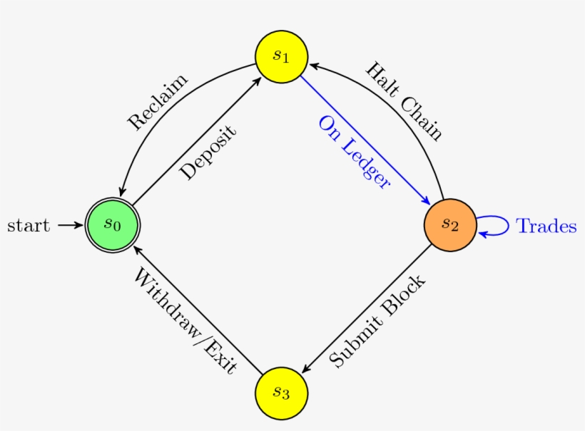 Funds Are In The User's Custody At All Steps Of The - Circle, transparent png download