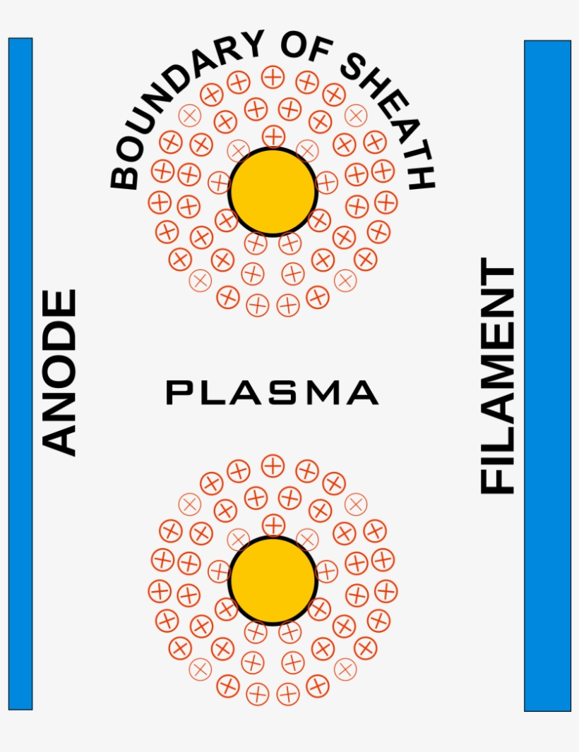 File - Plasma-sheath - Svg - Debye Shielding Plasma, transparent png download