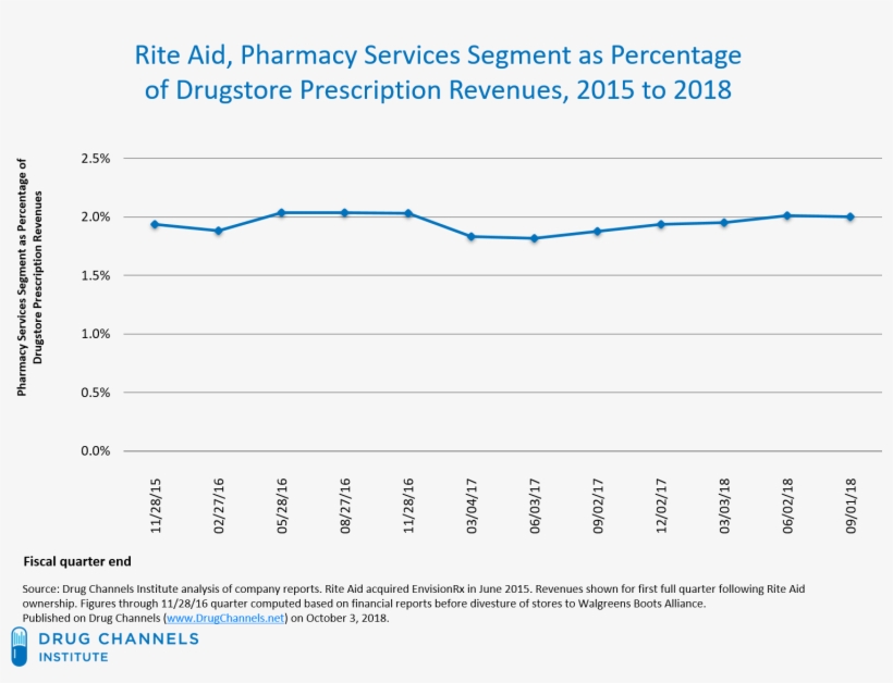 The Envisionrx Pbms Accounted For A Mere 2% Of Rite - Number, transparent png download