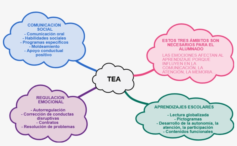 Lectura Globalizada\\n Pictogramas\\n Desarrollo De - Diagram, transparent png download