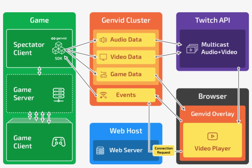 The Diagram Shows The Spectator Client Integrated With - Diagram, transparent png download