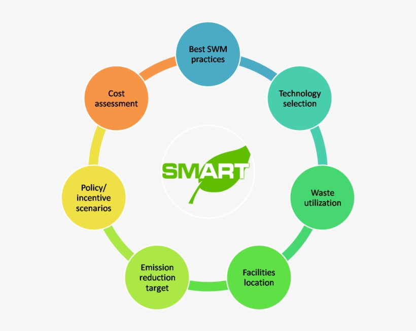 This Is A Vital Tool To Ensure Sustainability And Security - Marketingmix 7 P's Nederlands, transparent png download