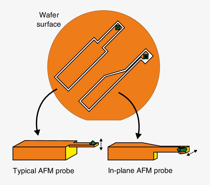 Typical Afm Probe With An Out Of Plane Tip And A Lateral, transparent png download