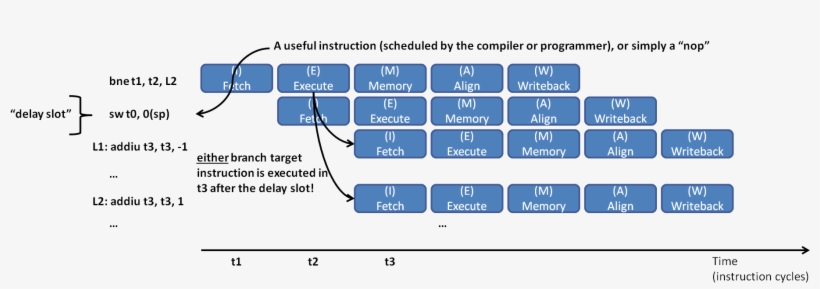 Pipeline Control Hazard - Delay Slot Pipeline, transparent png download