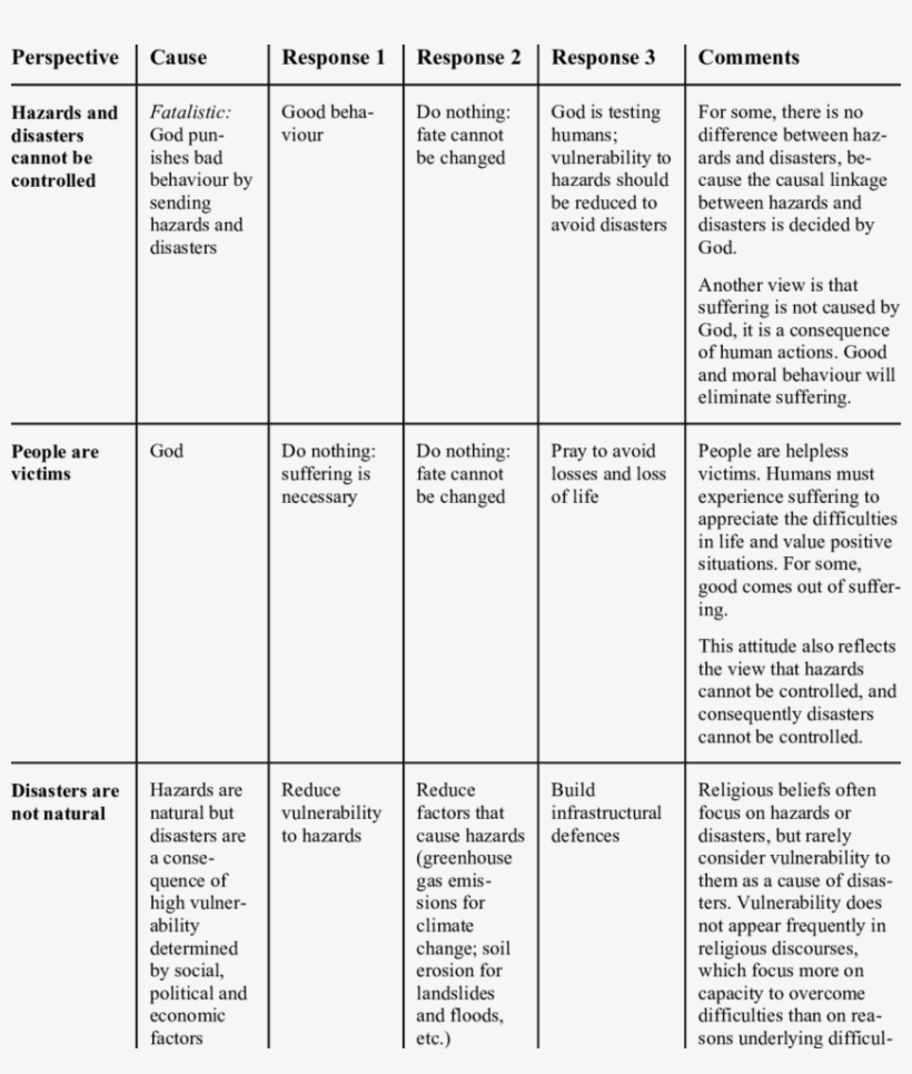 Different Perspectives Of Causes Of Hazard And Risk - Document, transparent png download