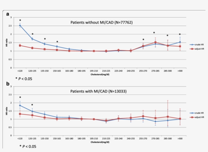 Hazard Ratios Of Mortality By Total Cholesterol Level - Diagram, transparent png download
