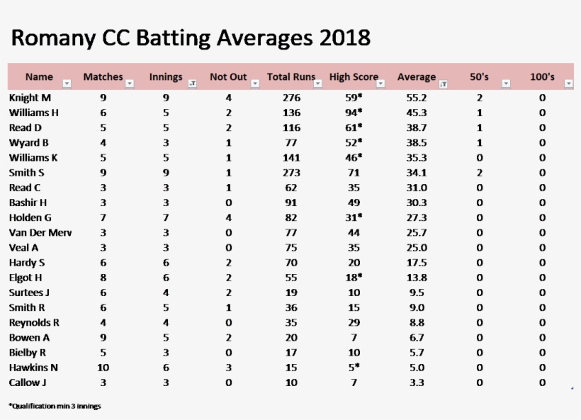 Romany Cc 2018 Averages, transparent png download