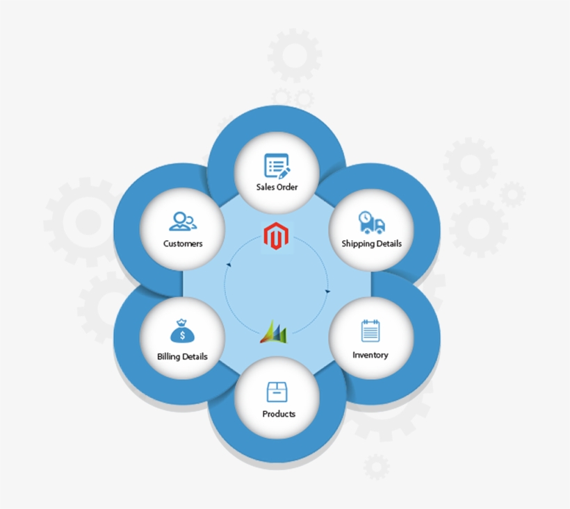 Folio3 Specializes In Magento Dynamics Ax And Dynamics - Magento Ms Dynamics Ax Integration, transparent png download