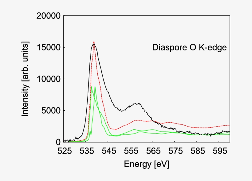 Experimental And Theoretical Eel Spectra Of Diaspore - Plot, transparent png download
