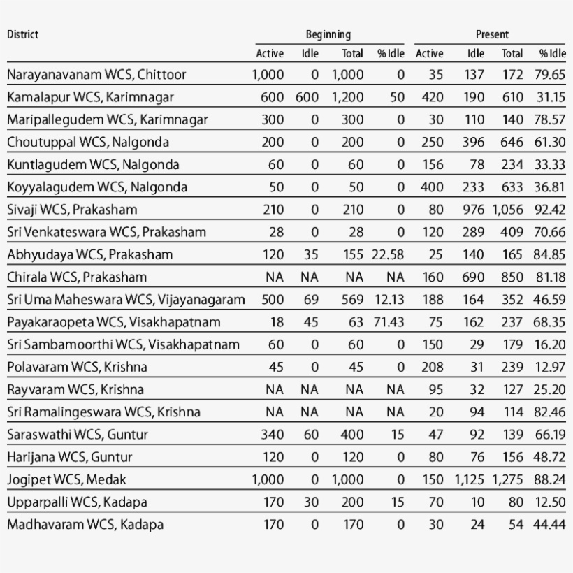 Number Of Idle And Active Members In The Sampled Societies - Document, transparent png download