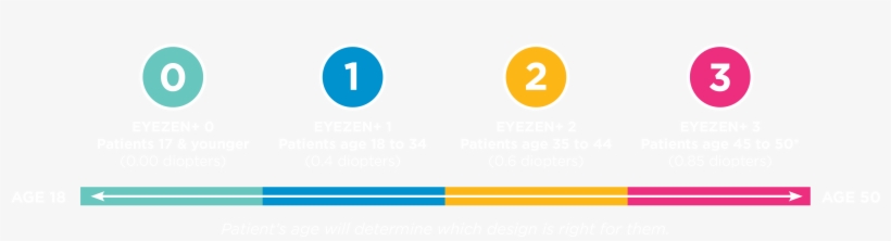 Eyezen Lenses Are Fitted, Ordered And Dispensed Like, transparent png download