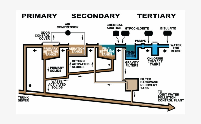 Potable Reclaimed Water - Microplastics In Wastewater Treatment Plants, transparent png download