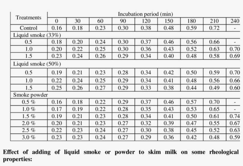 Effect Of Adding Of Different Concentrations Of Diluted - Afp 提案 書 キャッシュ フロー 表, transparent png download