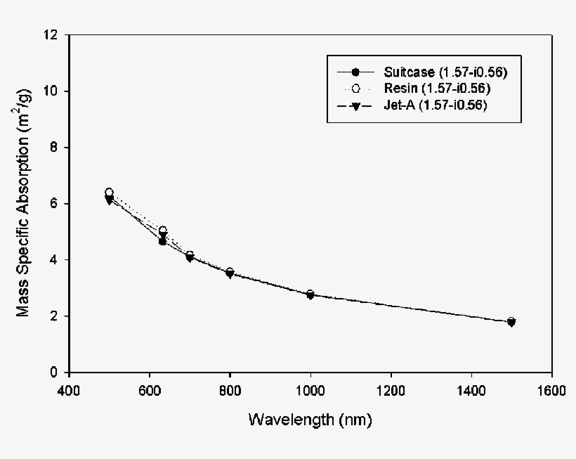 Mass Specific Absorption For Actual Smokes - Plot, transparent png download